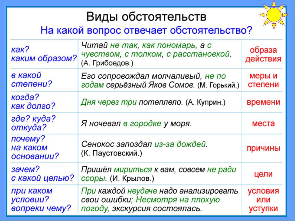 Отличающие обстоятельство. Что такое обстоятельство в русском языке. Вопросы обстоятельства. На какие вопросы отвечает обстоятельство. Обстоятельство в предложении.