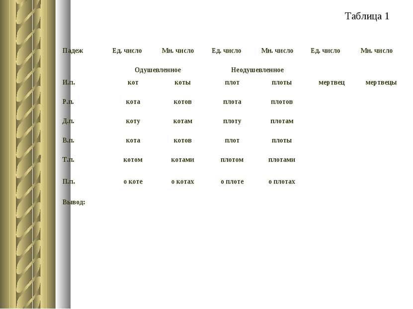 Таблица 1 Падеж Ед. число Мн. число Ед. число Мн. число Ед. число Мн. число О...