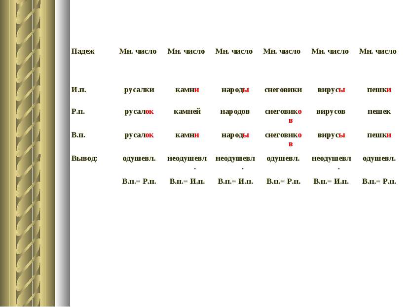 Падеж Мн. число Мн. число Мн. число Мн. число Мн. число Мн. число И.п. русалк...