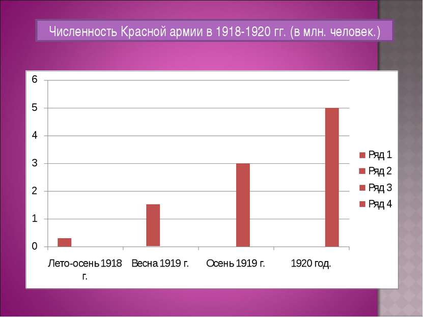 Численность Красной армии в 1918-1920 гг. (в млн. человек.)