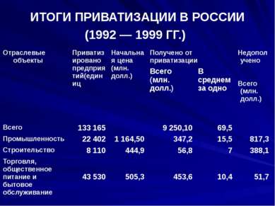 ИТОГИ ПРИВАТИЗАЦИИ В РОССИИ (1992 — 1999 ГГ.) Отраслевые объекты Приватизиров...