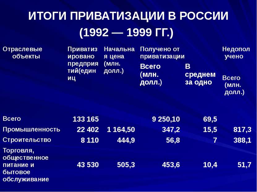 ИТОГИ ПРИВАТИЗАЦИИ В РОССИИ (1992 — 1999 ГГ.) Отраслевые объекты Приватизиров...