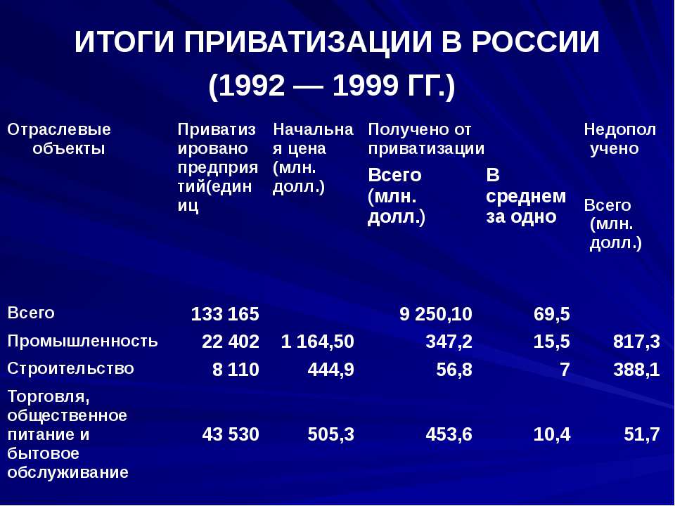 Положительные последствия приватизации. Итоги приватизации. Итоги приватизации в России. Приватизация 1992 итоги. Итоги приватизации в России 1992-1999.