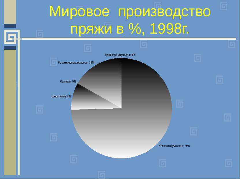 Мировое производство пряжи в %, 1998г.