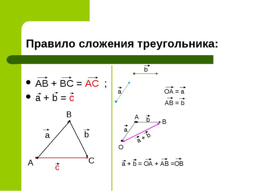 Правило сложения треугольника: AB + BC = AC ; a + b = c a b c A B C a b OA = ...
