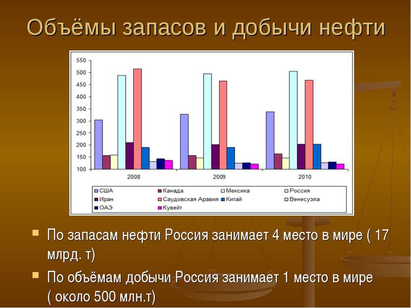 Объёмы запасов и добычи нефти По запасам нефти Россия занимает 4 место в мире...