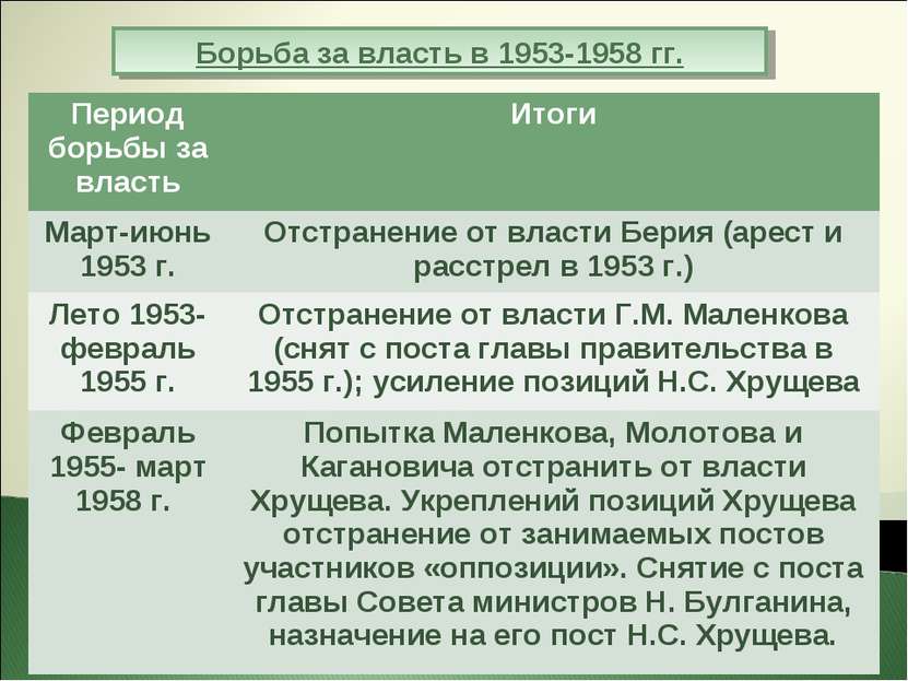 Борьба за власть в 1953-1958 гг. Период борьбы за власть Итоги Март-июнь 1953...