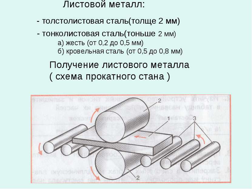 Листовой металл: - толстолистовая сталь(толще 2 мм) - тонколистовая сталь(тон...