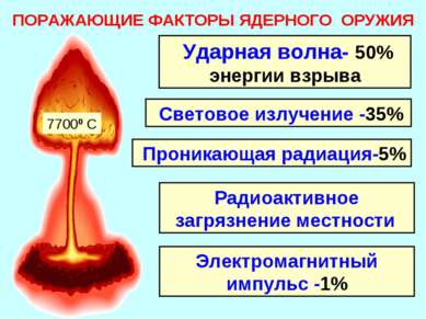 ПОРАЖАЮЩИЕ ФАКТОРЫ ЯДЕРНОГО ОРУЖИЯ -Ударная волна- 50% энергии взрыва Светово...