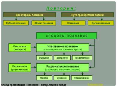 С П О С О Б Ы П О З Н А Н И Я Чувственное познание (с помощью пяти основных ч...