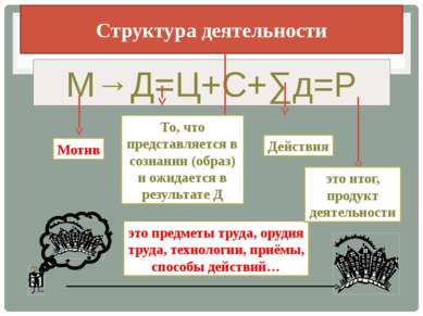 Структура деятельности М→Д=Ц+С+∑д=Р Мотив То, что представляется в сознании (...