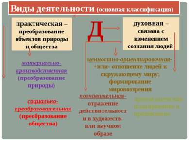 Виды деятельности (основная классификация) Д практическая –преобразование объ...