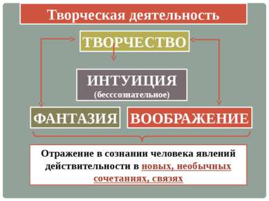 ТВОРЧЕСТВО ИНТУИЦИЯ (бесссознательное) ВООБРАЖЕНИЕ ФАНТАЗИЯ Творческая деятел...