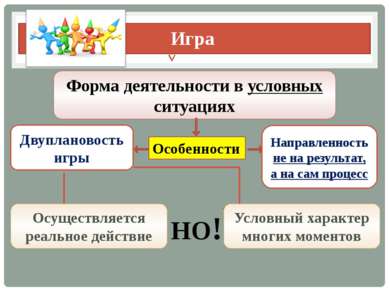 Игра Форма деятельности в условных ситуациях Особенности Двуплановость игры Н...