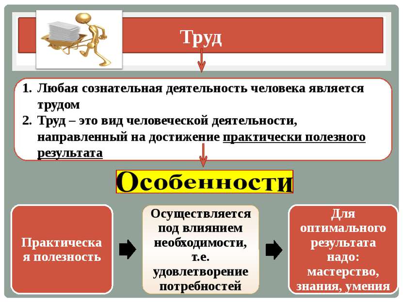 Труд Любая сознательная деятельность человека является трудом Труд – это вид ...