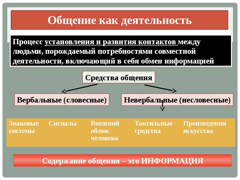 Общение как деятельность Процесс установления и развития контактов между людь...