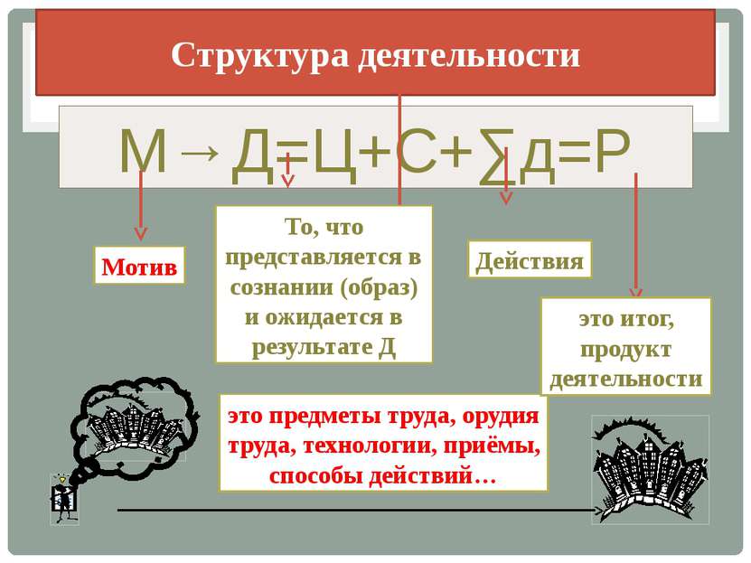 Структура деятельности М→Д=Ц+С+∑д=Р Мотив То, что представляется в сознании (...