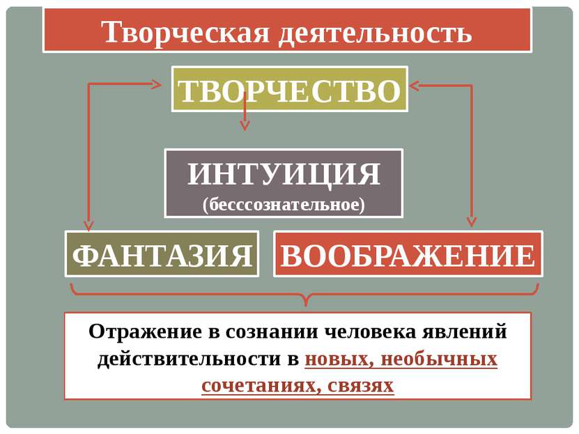 ТВОРЧЕСТВО ИНТУИЦИЯ (бесссознательное) ВООБРАЖЕНИЕ ФАНТАЗИЯ Творческая деятел...