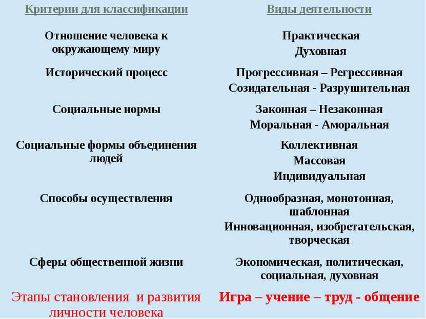 Критерии для классификации Виды деятельности Отношение человека к окружающему...