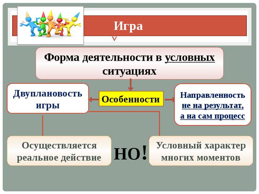 Игра Форма деятельности в условных ситуациях Особенности Двуплановость игры Н...