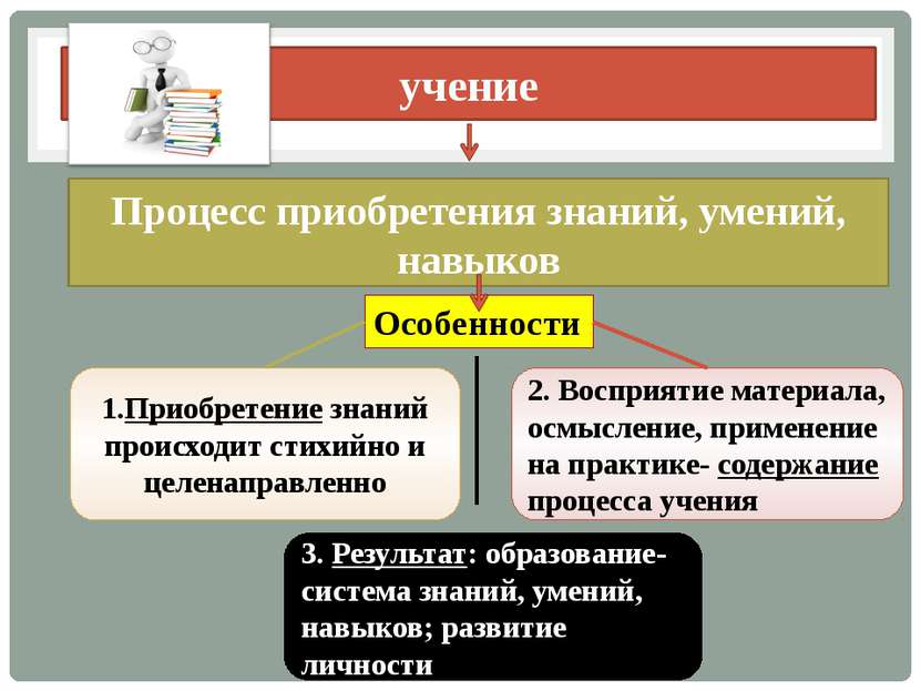 учение Процесс приобретения знаний, умений, навыков Особенности 1.Приобретени...