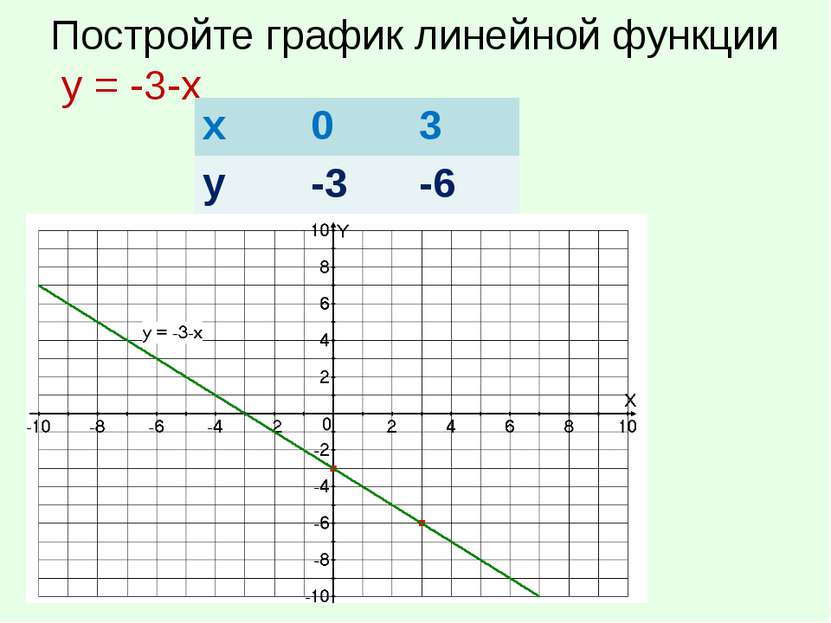 Постройте график линейной функции у = -3-х х 0 3 у -3 -6