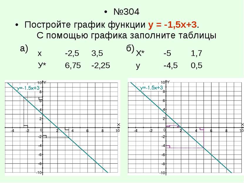 №304 Постройте график функции у = -1,5х+3. С помощью графика заполните таблиц...