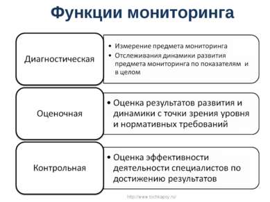Функции мониторинга http://www.tochkapsy.ru/