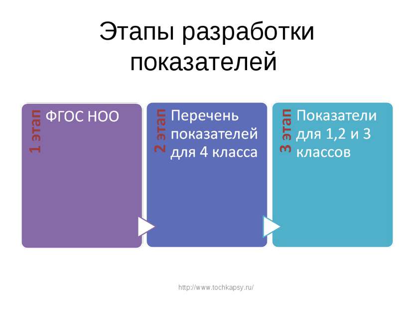 Этапы разработки показателей http://www.tochkapsy.ru/