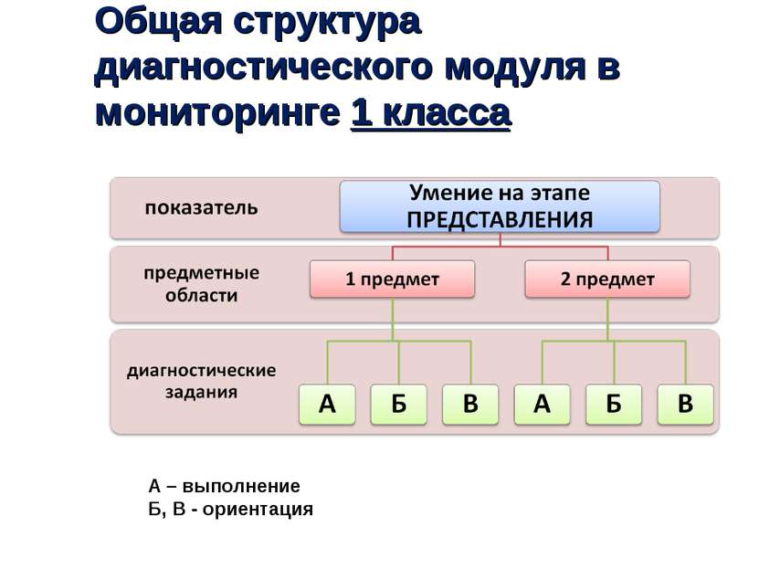 А – выполнение Б, В - ориентация Общая структура диагностического модуля в мо...