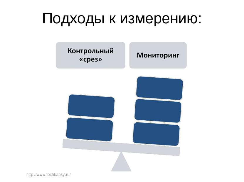 Подходы к измерению: http://www.tochkapsy.ru/