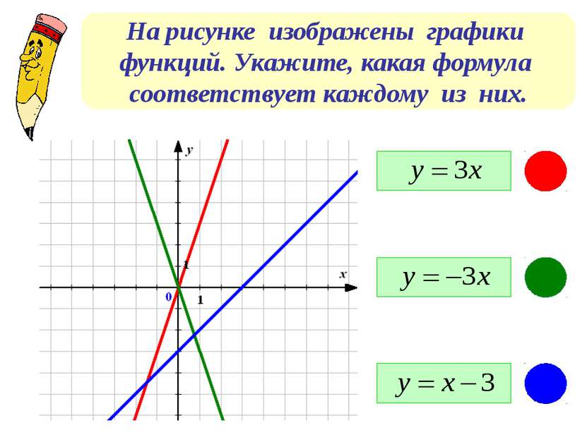 На рисунке изображены графики функций. Укажите, какая формула соответствует к...