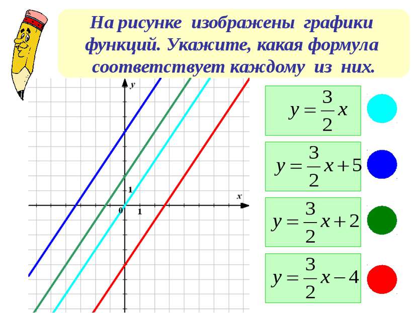 На рисунке изображены графики функций. Укажите, какая формула соответствует к...