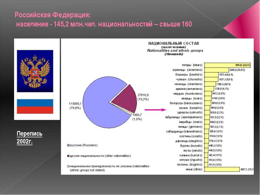 Российская Федерация: население - 145,2 млн.чел. национальностей – свыше 160 ...