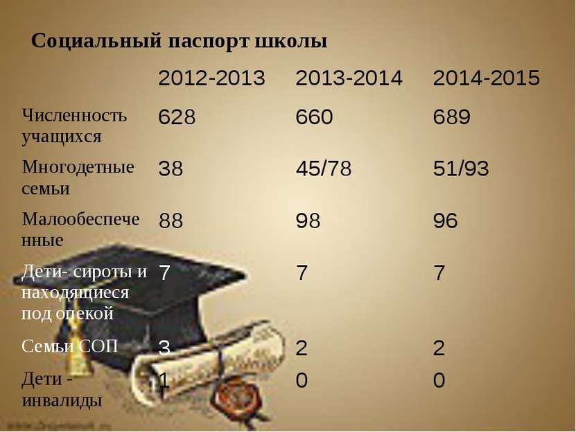 Социальный паспорт школы 2012-2013 2013-2014 2014-2015 Численность учащихся 6...