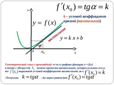 Х У 0 касательная α k – угловой коэффициент прямой (касательной) Геометрическ...