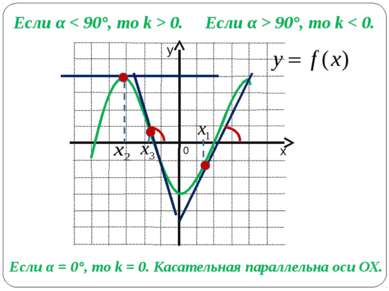 Если α < 90°, то k > 0. Если α > 90°, то k < 0. Если α = 0°, то k = 0. Касате...