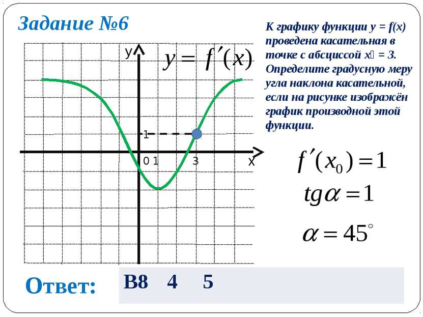 Задание №6 0 1 1 3 К графику функции y = f(x) проведена касательная в точке с...