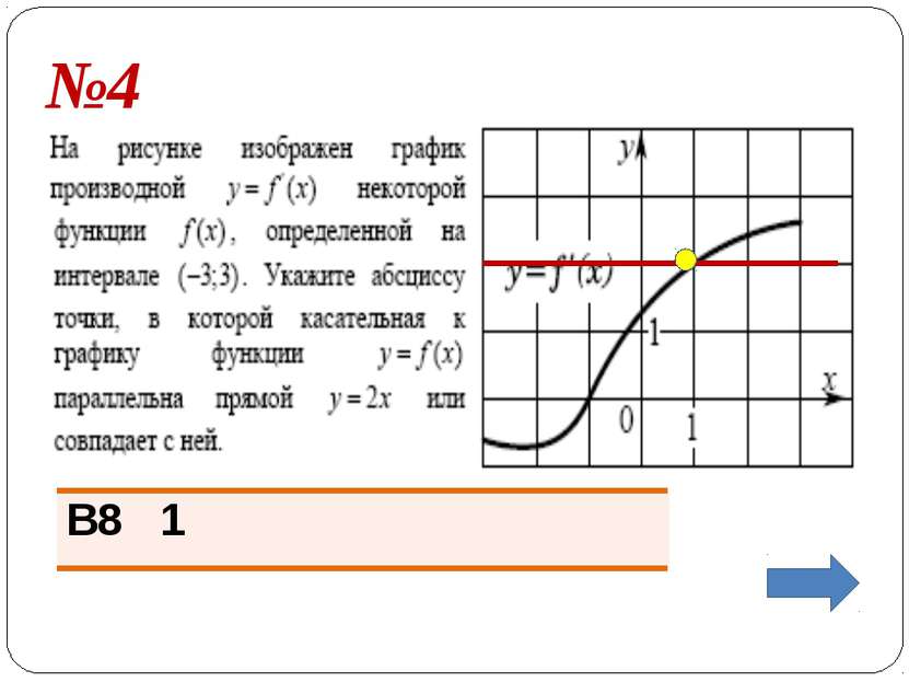 Задание №7 По графику производной функции определите величину угла в градусах...