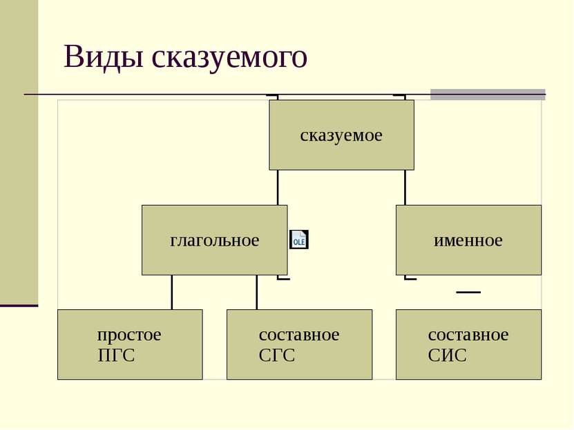 Виды сказуемого