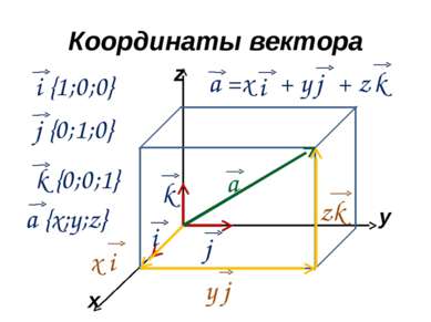 Координаты вектора x y z а i k j а =x + y + z i j k x i y j zk i {1;0;0} j {0...