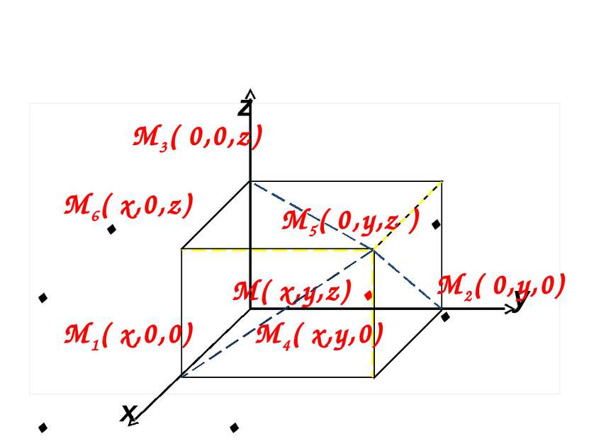 x y z М( x,y,z) . М4( x,y,0) . М2( 0,y,0) М6( x,0,z) . М5( 0,y,z ) . М1( x,0,...