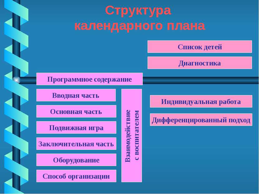 Структура календарного плана Программное содержание Основная часть Подвижная ...