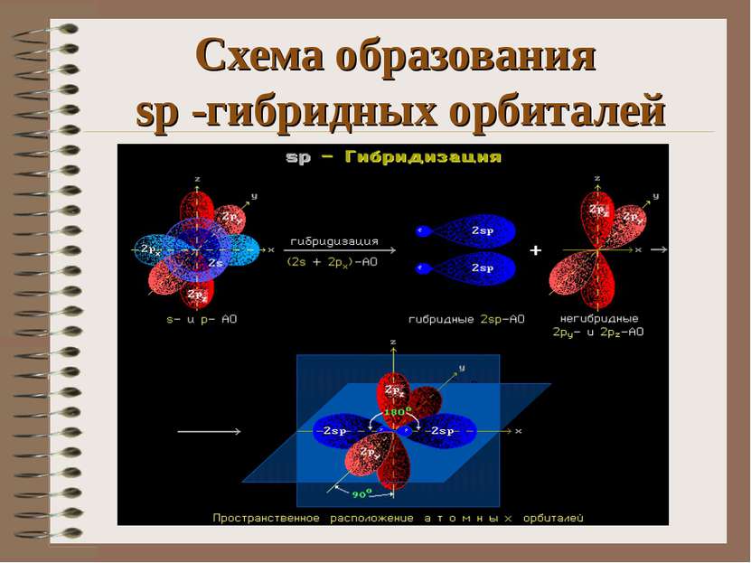 Схема образования sp -гибридных орбиталей