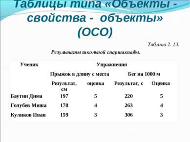 Таблицы типа «Объекты - свойства - объекты» (ОСО) Таблица 2. 13. Результаты ш...