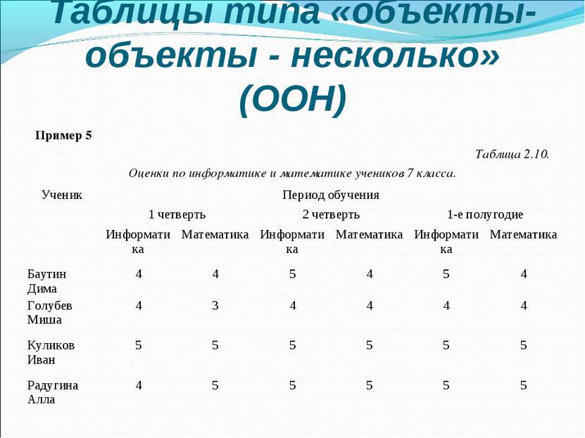Таблицы типа «объекты-объекты - несколько» (ООН) Пример 5 Таблица 2.10. Оценк...