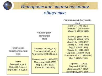 Исторические этапы познания общества Гомер Гесиод (8 в д.н.) Орфей (8-7 в д.н...