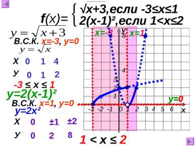 у х f(x)= √x+3,если -3≤х≤1 2(х-1)²,если 1