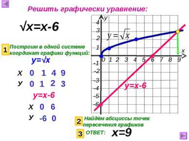 у=√х √х=х-6 Построим в одной системе координат графики функций: у=х-6 1 0 -6 ...