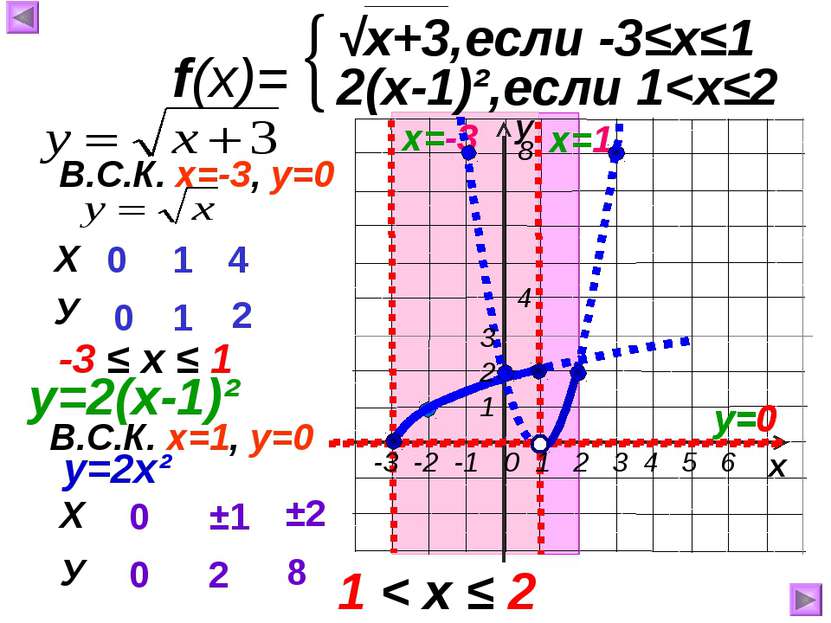 у х f(x)= √x+3,если -3≤х≤1 2(х-1)²,если 1